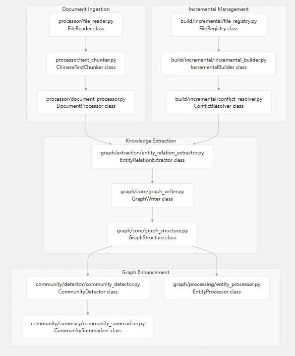 GraphRAG