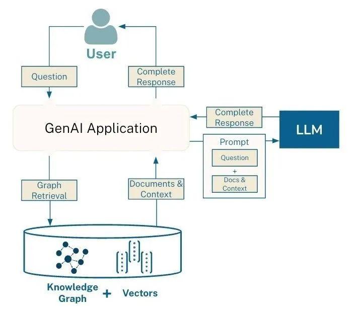 GraphRAG