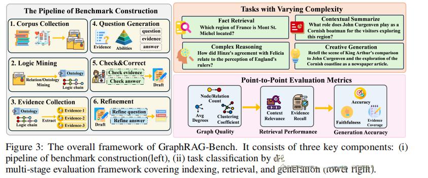 GraphRAG-Bench