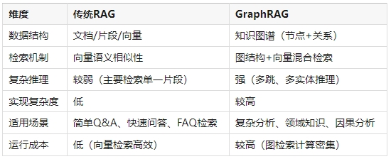 GraphRAG