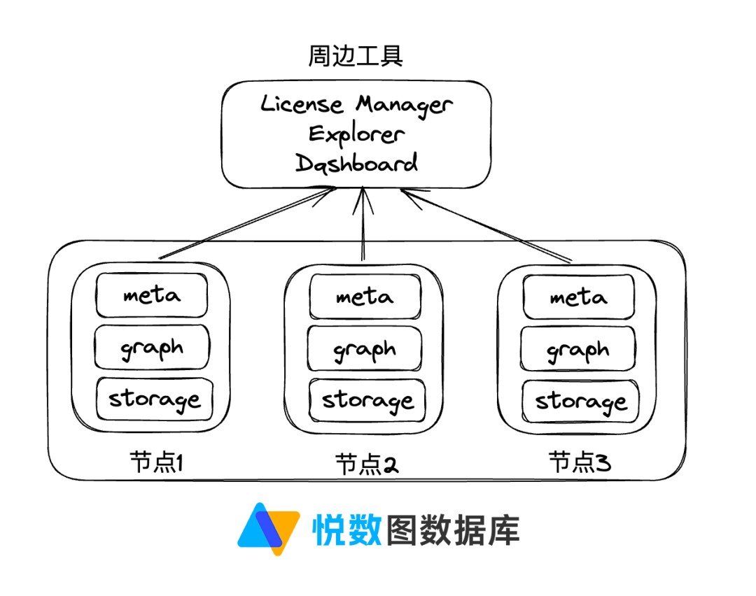 图数据库集群
